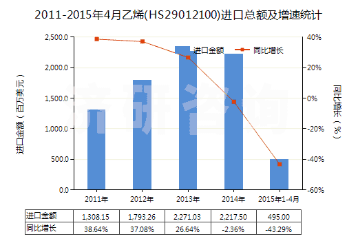 2011-2015年4月乙烯(HS29012100)進(jìn)口總額及增速統(tǒng)計(jì)